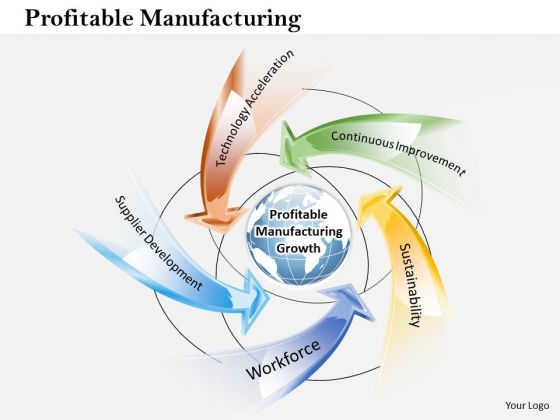 Business Framework Profitable Manufacturing PowerPoint Presentation