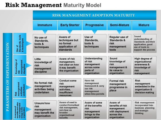 Business Framework Risk Management Maturity Model PowerPoint Presentation Business Framework Risk Management Maturity Model PowerPoint Presentation