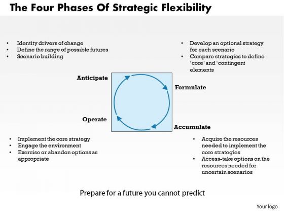 Business Framework The Four Phases Of Strategic Flexibility PowerPoint Presentation Business Framework The Four Phases Of Strategic Flexibility PowerPoint Presentation