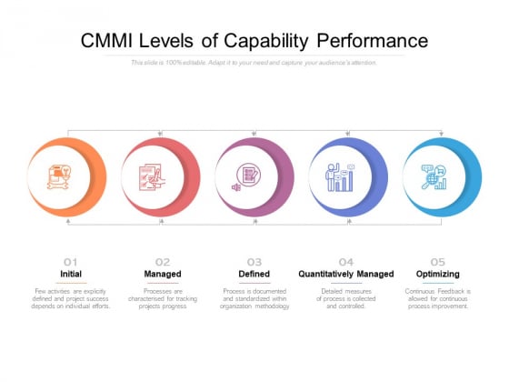 CMMI Levels Of Capability Performance 