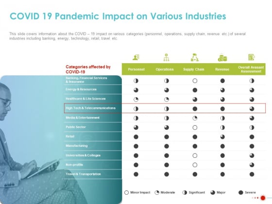 COVID 19 Mitigating Impact On High Tech Industry COVID 19 Pandemic Impact On Various Industries Topics PDF COVID 19 Mitigating Impact On High Tech Industry COVID 19 Pandemic Impact On Various Industries Topics PDF