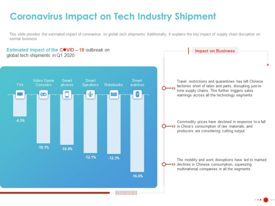 COVID 19 Mitigating Impact On High Tech Industry Coronavirus Impact On Tech Industry Shipment Slides PDF Slide 1