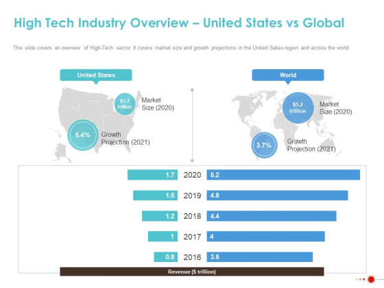 COVID 19 Mitigating Impact On High Tech Industry High Tech Industry Overview United States Vs Global Slides PDF
