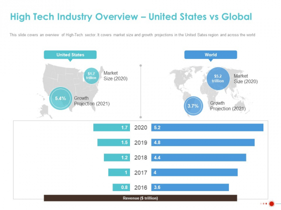 COVID 19 Mitigating Impact On High Tech Industry High Tech Industry Overview United States Vs Global Slides PDF COVID 19 Mitigating Impact On High Tech Industry High Tech Industry Overview United States Vs Global Slides PDF