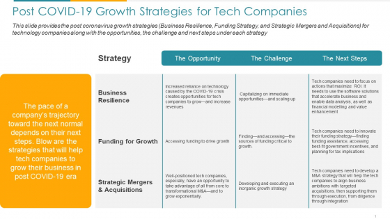 COVID Business Post COVID 19 Growth Strategies For Tech Companies Ppt Pictures Slides PDF COVID Business Post COVID 19 Growth Strategies For Tech Companies Ppt Pictures Slides PDF