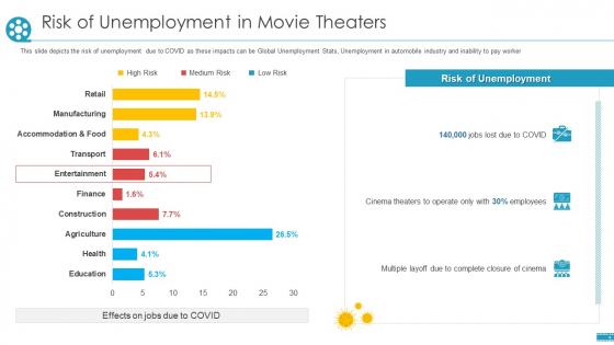 COVID Business Survive Adapt Post Recovery Strategy Cinemas Risk Of Unemployment In Movie Theaters Slides PDF