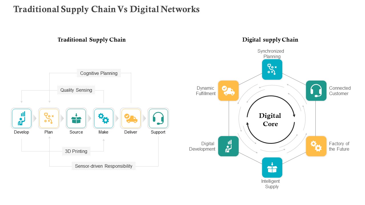 COVID Business Survive Adapt Post Recovery Strategy Manufacturing Traditional Supply Chain Vs Digital Networks Professional PDF