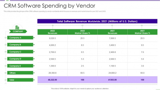 CRM Investor Fundraising Pitch Deck CRM Software Spending By Vendor Ppt PowerPoint Presentation File Outline PDF CRM Investor Fundraising Pitch Deck CRM Software Spending By Vendor Ppt PowerPoint Presentation File Outline PDF