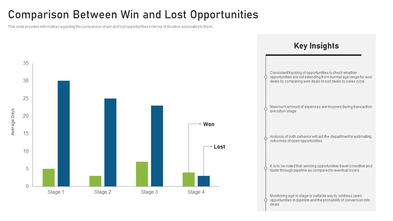 CRM Pipeline Administration Comparison Between Win And Lost Opportunities Ppt Portfolio Images PDF