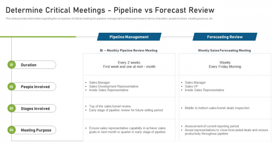 CRM Pipeline Administration Determine Critical Meetings Pipeline Vs Forecast Review Ppt Gallery Format PDF