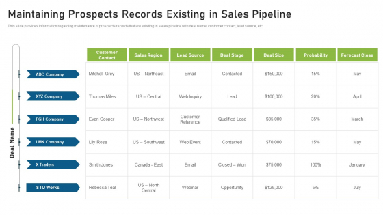 CRM Pipeline Administration Maintaining Prospects Records Existing In Sales Pipeline Demonstration PDF