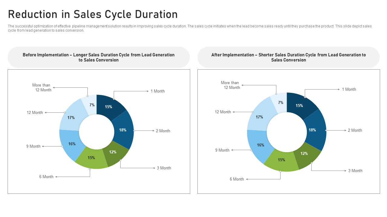 CRM Pipeline Administration Reduction In Sales Cycle Duration Formats PDF