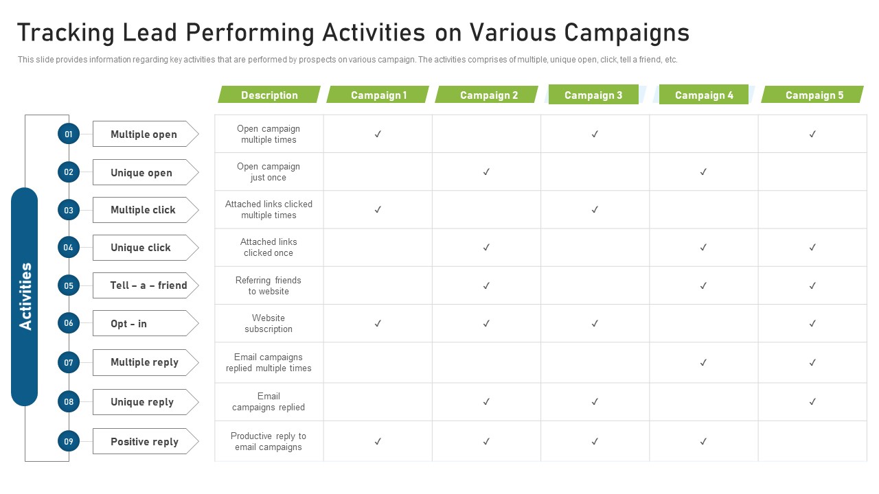 CRM Pipeline Administration Tracking Lead Performing Activities On Various Campaigns Icons PDF
