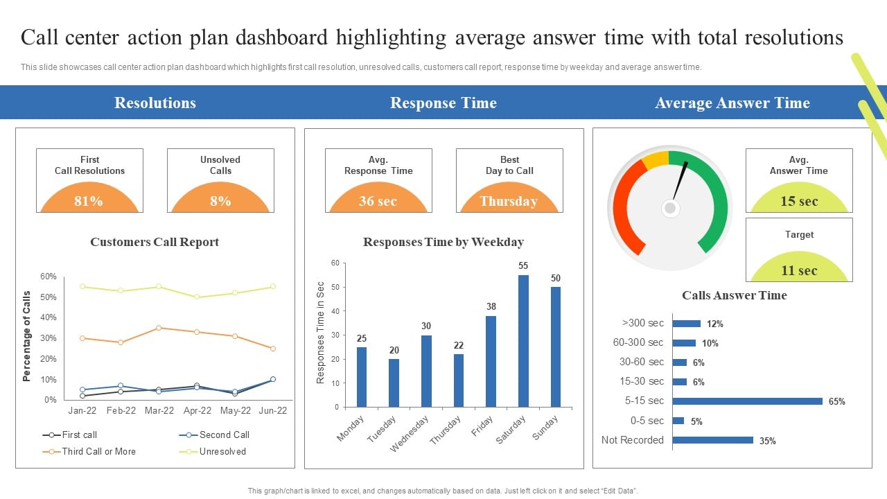 Call Center Action Plan Dashboard Highlighting Average Answer Time
