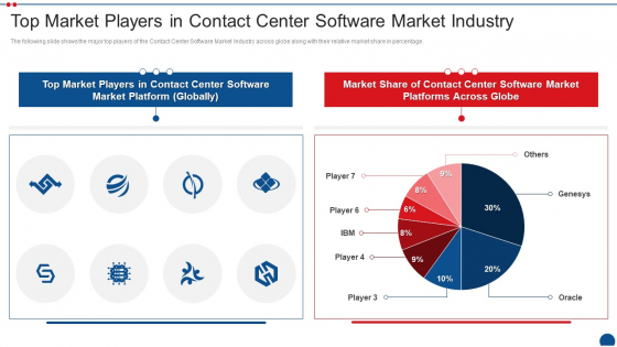 Call Center Application Market Industry Top Market Players In Contact Center Software Market Industry Diagrams PDF