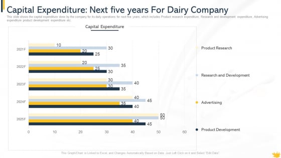 Capital Expenditure Next Five Years For Dairy Company Formats PDF