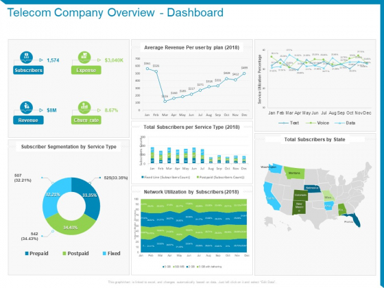 Case Competition Reduction In Existing Customer Of Telecommunication Company Telecom Company Overview Dashboard Ppt Slides Examples PDF Case Competition Reduction In Existing Customer Of Telecommunication Company Telecom Company Overview Dashboard Ppt Slides Examples PDF