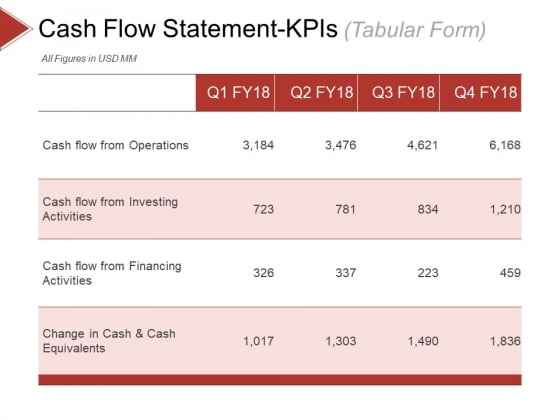 cash flow statement kpis template 2 ppt powerpoint presentation cash flow summary template