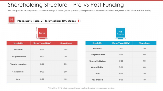 Cash Market Investor Deck Shareholding Structure Pre Vs Post Funding Ppt File Diagrams PDF Cash Market Investor Deck Shareholding Structure Pre Vs Post Funding Ppt File Diagrams PDF