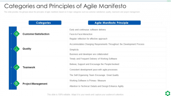 Categories And Principles Of Agile Manifesto Ppt Pictures Graphics Download PDF