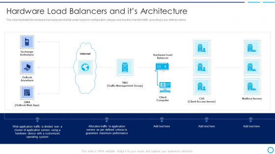 Categories Of Load Balancer Hardware Load Balancers And Its Architecture Topics PDF