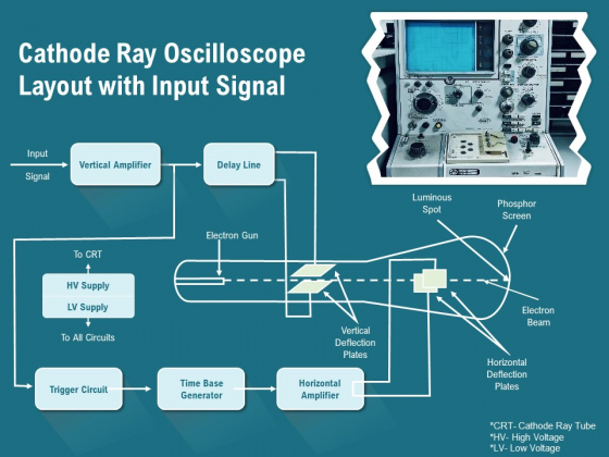 Cathode Ray Oscilloscope Layout With Input Signal Ppt PowerPoint Presentation Summary Pictures PDF