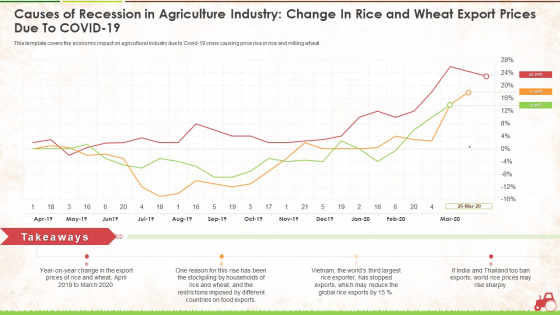 Causes Of Recession In Agriculture Industry Change In Rice And Wheat Export Prices Due To Covid 19 Ppt Inspiration File Formats PDF Causes Of Recession In Agriculture Industry Change In Rice And Wheat Export Prices Due To Covid 19 Ppt Inspiration File Formats PDF