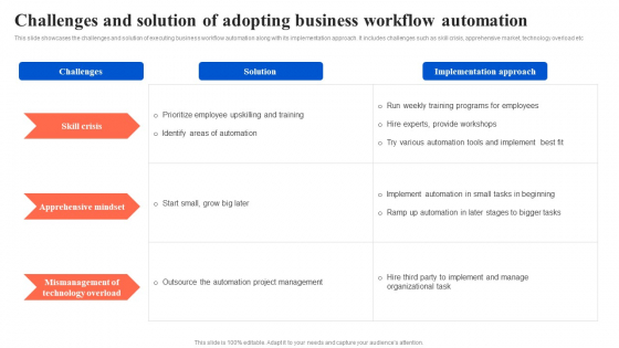 Challenges And Solution Of Adopting Business Workflow Automation Topics PDF
