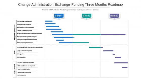 Change Administration Exchange Funding Three Months Roadmap Background