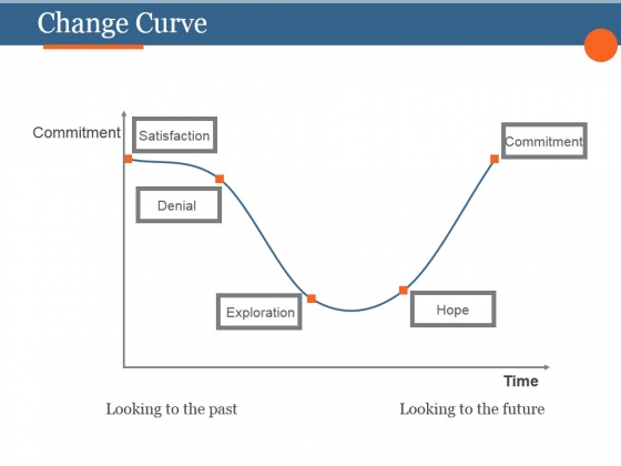 Change Curve Ppt PowerPoint Presentation Templates