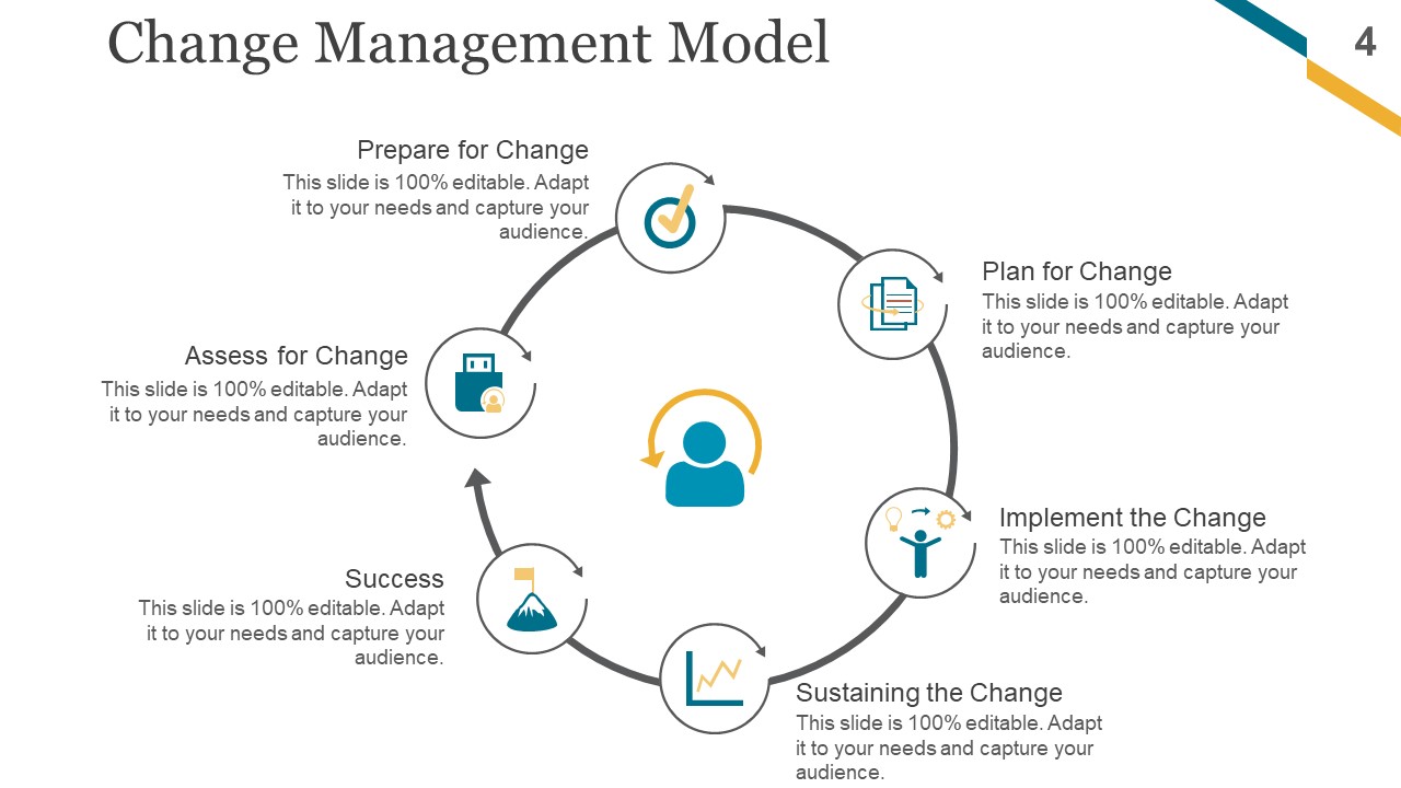 Change Management Implementation Checklist Ppt PowerPoint Presentation Complete Deck With Slides downloadable impactful
