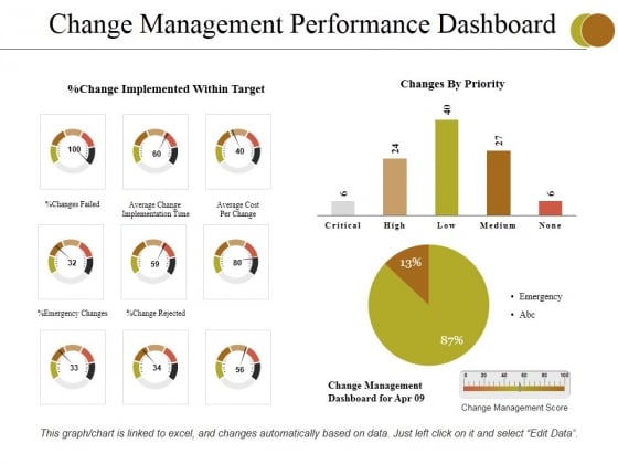 Change Management Performance Dashboard Ppt PowerPoint Presentation Infographics Topics Change Management Performance Dashboard Ppt PowerPoint Presentation Infographics Topics