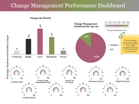 Change Management Performance Dashboard Ppt PowerPoint Presentation Layouts Master Slide Change Management Performance Dashboard Ppt PowerPoint Presentation Layouts Master Slide