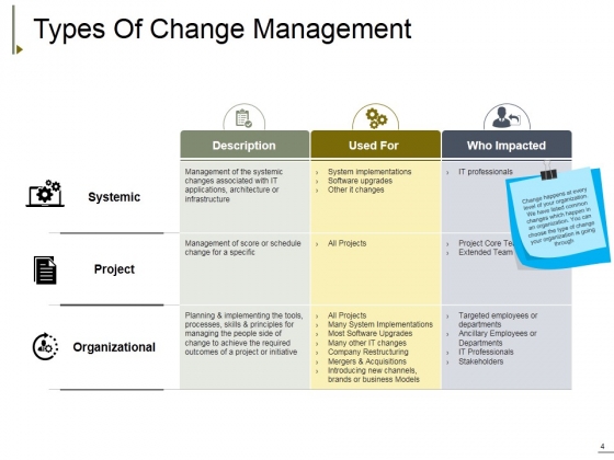 Change Management Ppt PowerPoint Presentation Complete Deck With Slides colorful analytical