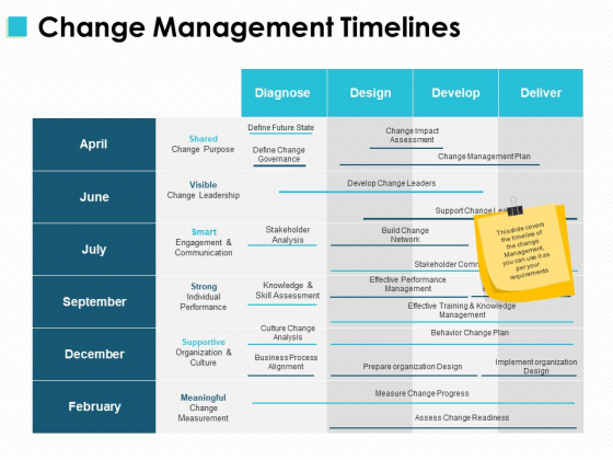 Change Management Timelines Ppt PowerPoint Presentation File Design Templates