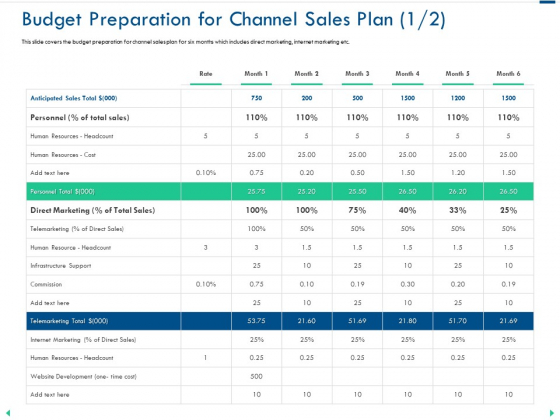 Channel Sales Taking Your Product To Market Budget Preparation For Channel Sales Plan Cost Demonstration PDF