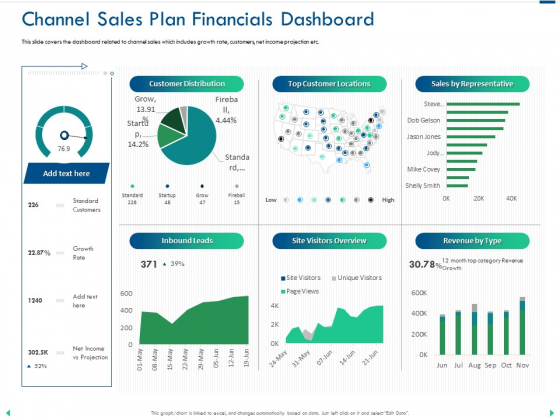 Channel Sales Taking Your Product To Market Channel Sales Plan Financials Dashboard Graphics PDF Channel Sales Taking Your Product To Market Channel Sales Plan Financials Dashboard Graphics PDF