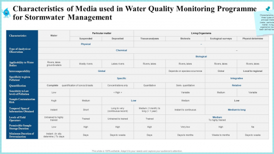 Characteristics Of Media Used In Water Quality Monitoring Programme For Stormwater Management Themes PDF