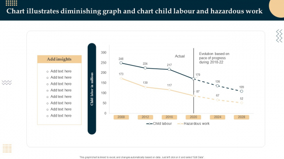 Chart Illustrates Diminishing Graph And Chart Child Labour And Hazardous Work Inspiration PDF