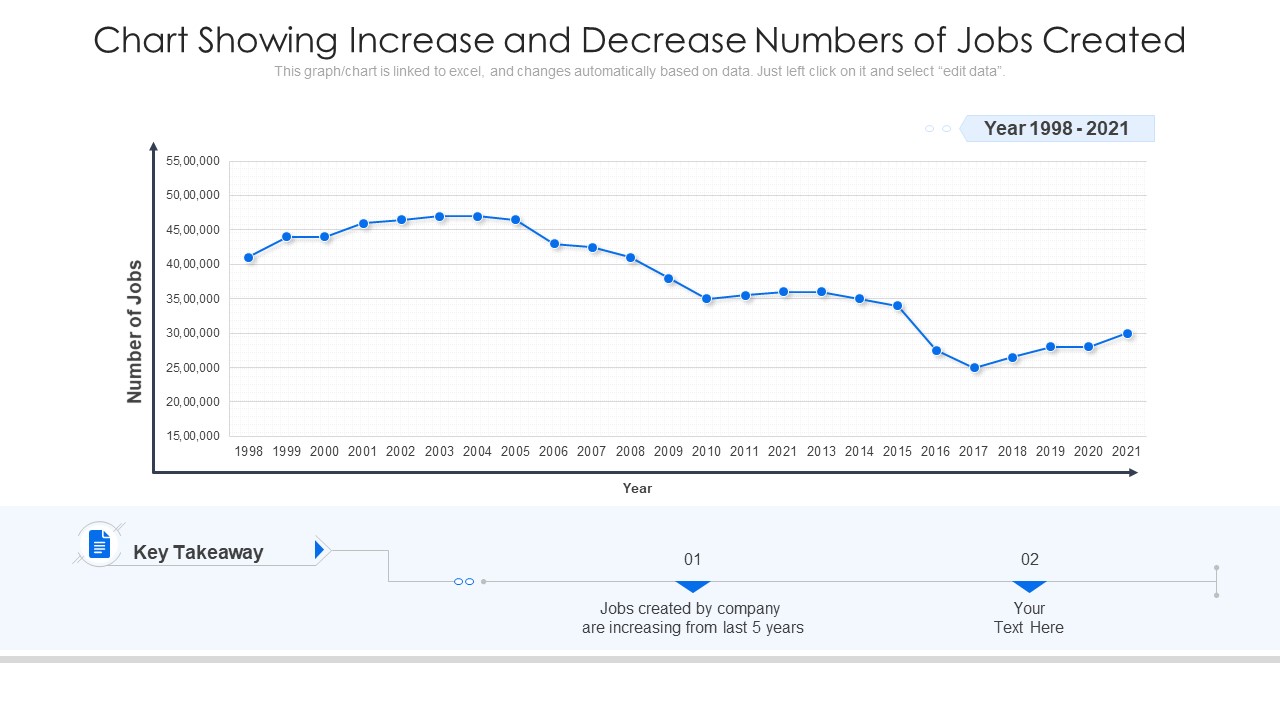 Chart Showing Increase And Decrease Numbers Of Jobs Created Ppt Visual Aids Model PDF