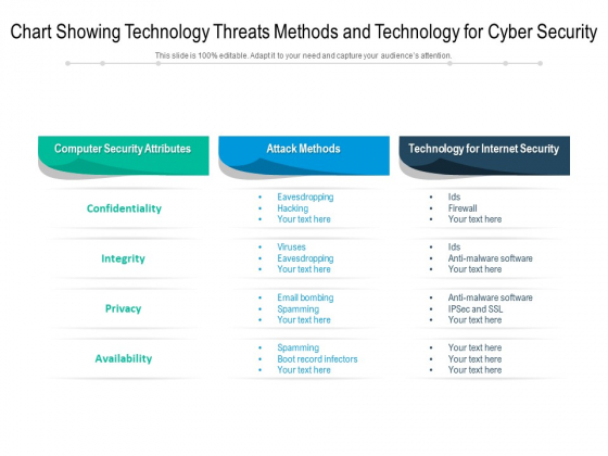 Chart Showing Technology Threats Methods And Technology For Cyber Security Ppt PowerPoint Presentation Ideas Slideshow PDF