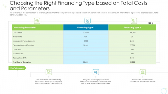 Choosing The Right Financing Type Based On Total Costs And Parameters Ppt Slides Pictures Pdf