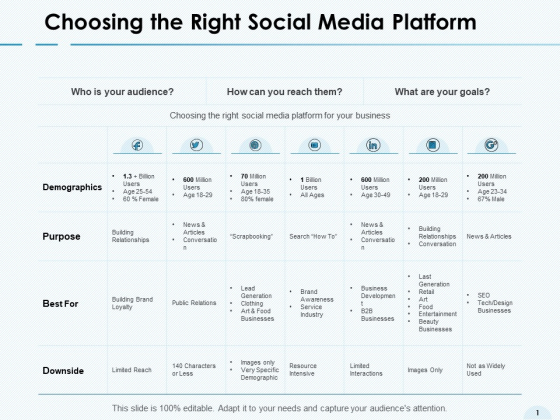 Choosing The Right Social Media Platform Demographics Ppt PowerPoint Presentation Icon Graphics Tutorials
