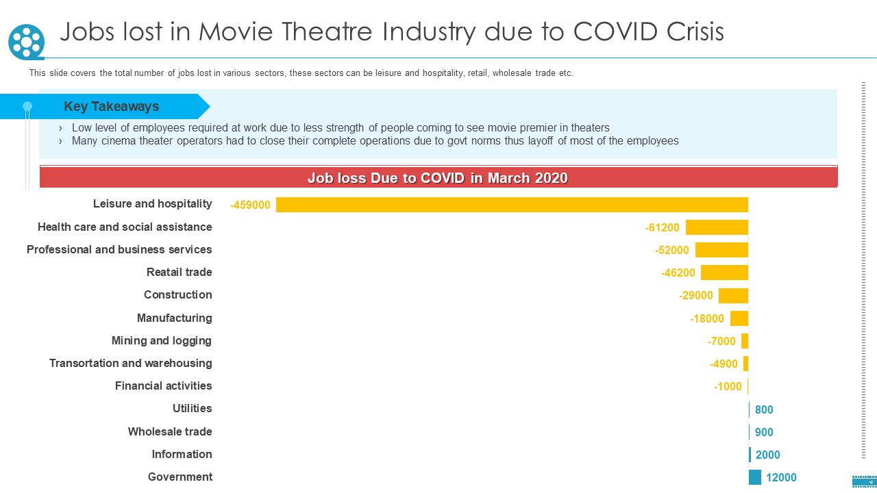 Cinemas Jobs Lost In Movie Theatre Industry Due To Covid Crisis Ppt Slides Background Images PDF