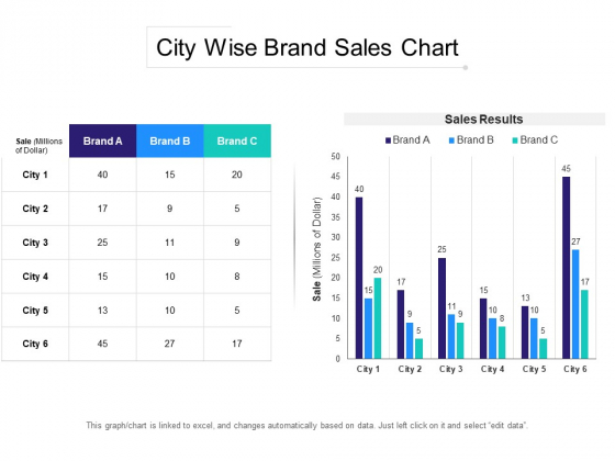 City Wise Brand Sales Chart Ppt PowerPoint Presentation Summary Graphic Tips PDF