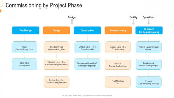 Civil Infrastructure Designing Services Management Commissioning By Project Phase Themes PDF Civil Infrastructure Designing Services Management Commissioning By Project Phase Themes PDF