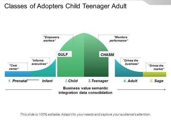 Classes Of Adopters Child Teenager Adult Ppt PowerPoint Presentation Styles Background Images