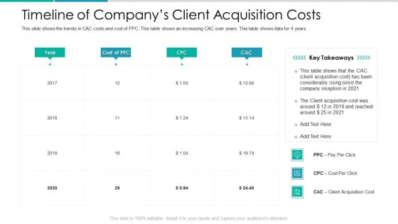 Client Acquisition Cost For Customer Retention Timeline Of Companys Client Acquisition Costs Structure PDF