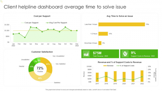 Client Helpline Dashboard Average Time To Solve Issue Ppt Portfolio Visuals PDF