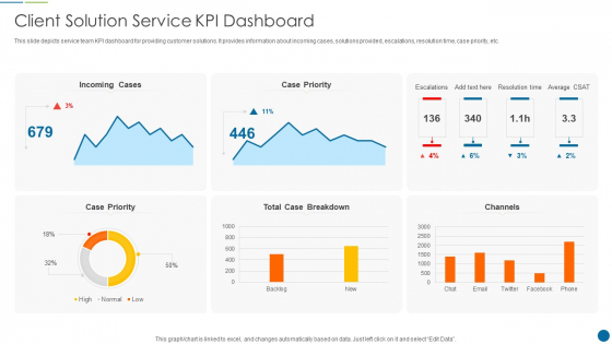 Client Solution Service Kpi Dashboard Sample PDF